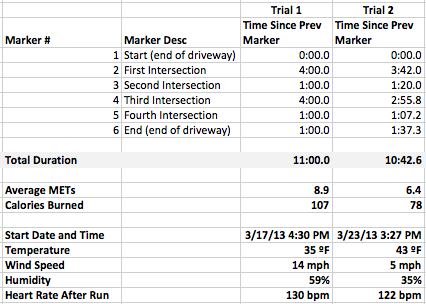 Trial 2 Data